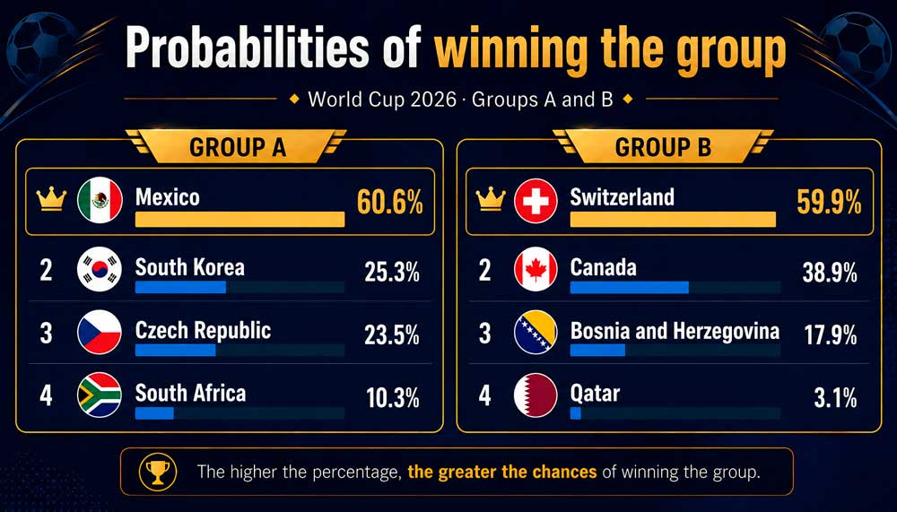 Groups A and B