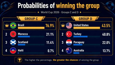 analysis-of-2026-world-cup-each-group-s-chances-of-winning