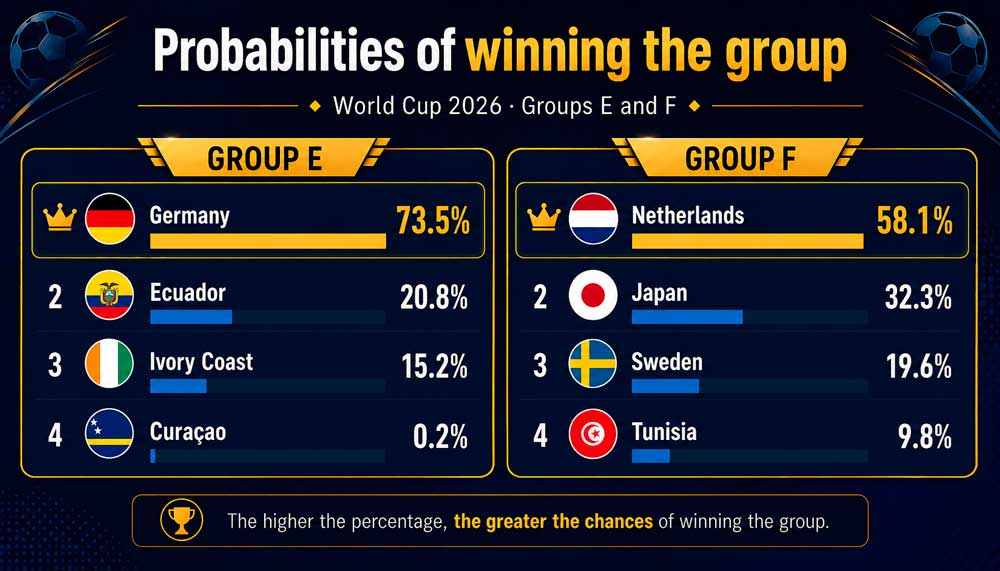 Groups E and F