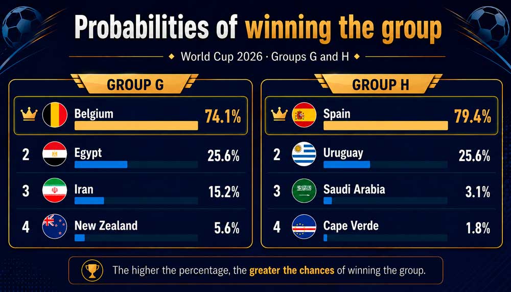 Groups G and H