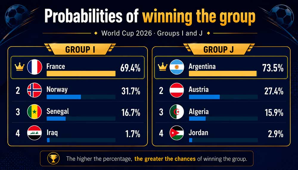 Groups I and J