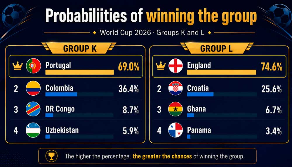 Groups K and L