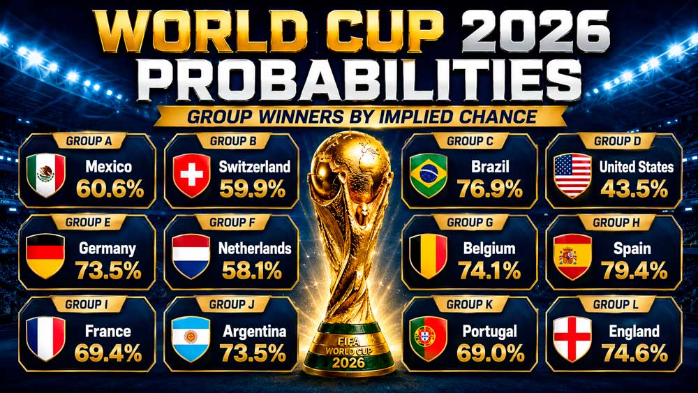 Probabilities of World Cup Groups 2026