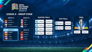 UEFA Nations League 2026/27 diagram